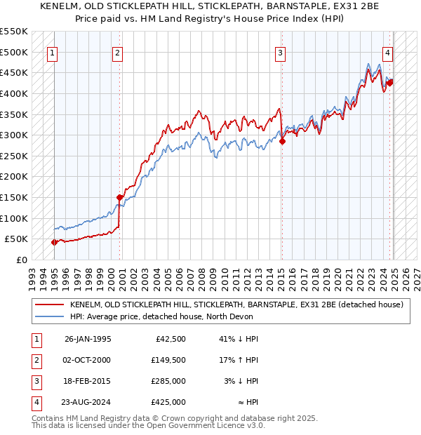 KENELM, OLD STICKLEPATH HILL, STICKLEPATH, BARNSTAPLE, EX31 2BE: Price paid vs HM Land Registry's House Price Index