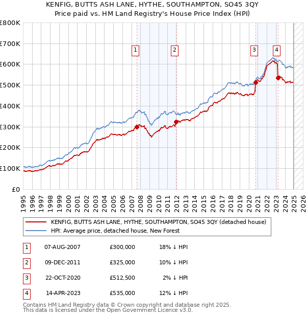 KENFIG, BUTTS ASH LANE, HYTHE, SOUTHAMPTON, SO45 3QY: Price paid vs HM Land Registry's House Price Index
