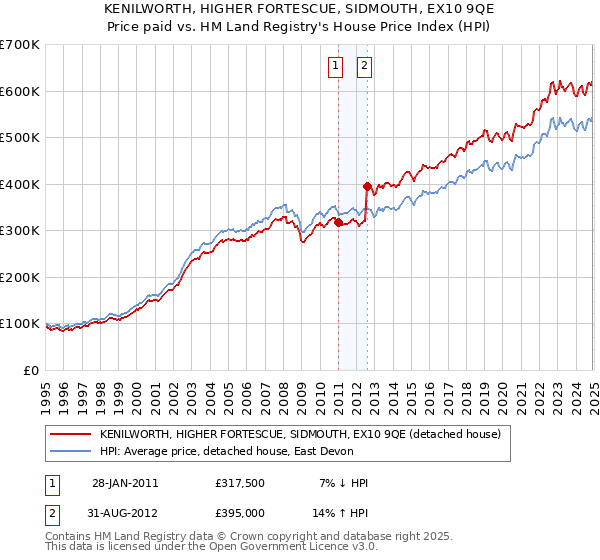 KENILWORTH, HIGHER FORTESCUE, SIDMOUTH, EX10 9QE: Price paid vs HM Land Registry's House Price Index