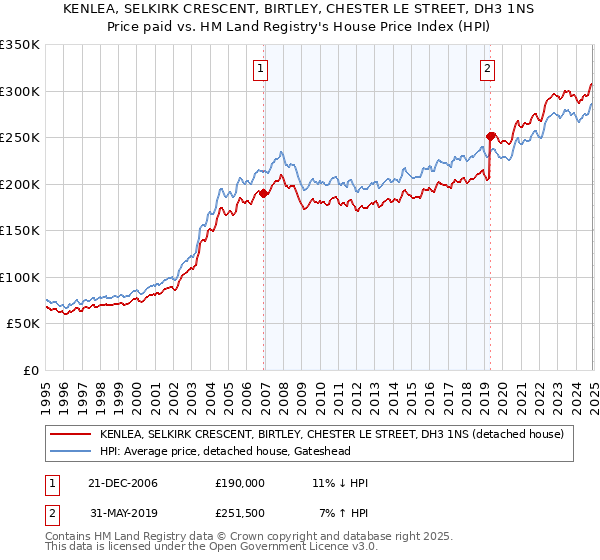 KENLEA, SELKIRK CRESCENT, BIRTLEY, CHESTER LE STREET, DH3 1NS: Price paid vs HM Land Registry's House Price Index