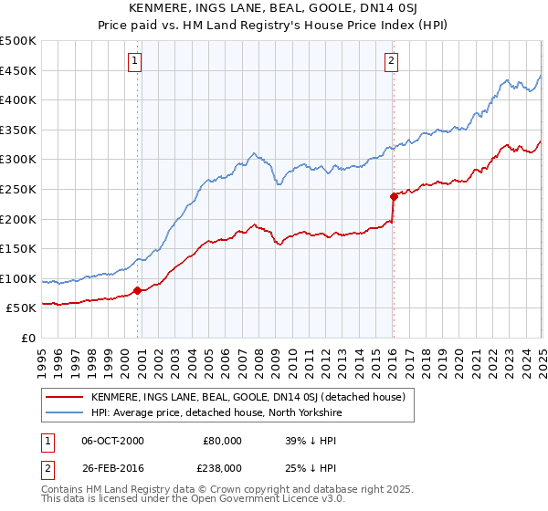 KENMERE, INGS LANE, BEAL, GOOLE, DN14 0SJ: Price paid vs HM Land Registry's House Price Index