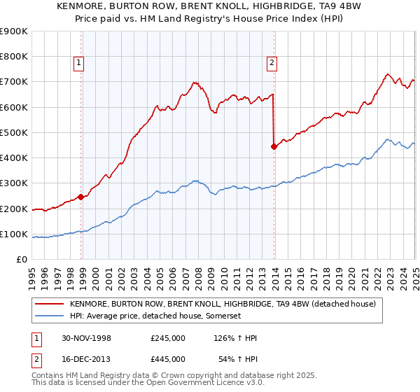 KENMORE, BURTON ROW, BRENT KNOLL, HIGHBRIDGE, TA9 4BW: Price paid vs HM Land Registry's House Price Index