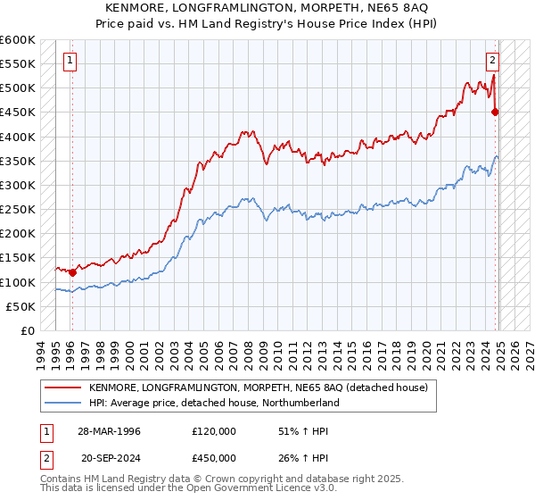 KENMORE, LONGFRAMLINGTON, MORPETH, NE65 8AQ: Price paid vs HM Land Registry's House Price Index