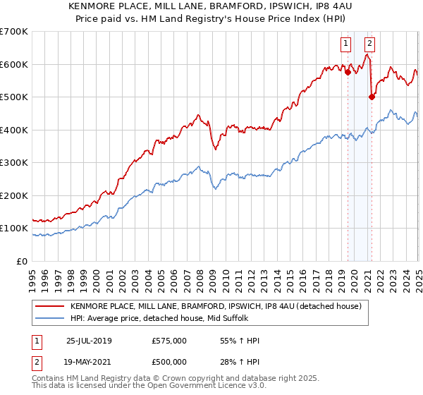 KENMORE PLACE, MILL LANE, BRAMFORD, IPSWICH, IP8 4AU: Price paid vs HM Land Registry's House Price Index