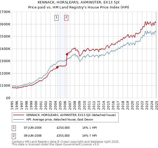 KENNACK, HORSLEARS, AXMINSTER, EX13 5JX: Price paid vs HM Land Registry's House Price Index