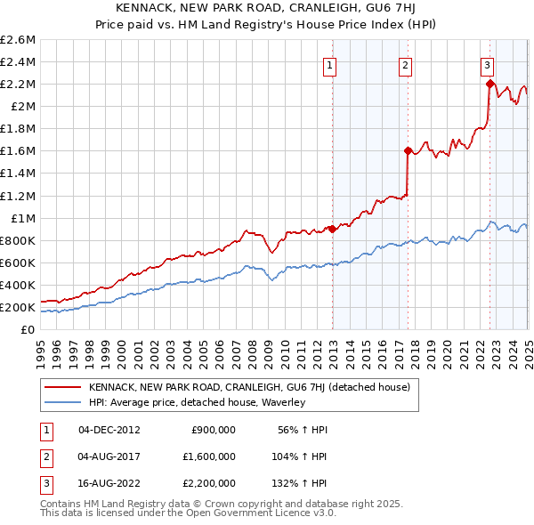 KENNACK, NEW PARK ROAD, CRANLEIGH, GU6 7HJ: Price paid vs HM Land Registry's House Price Index