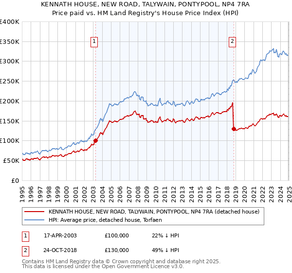 KENNATH HOUSE, NEW ROAD, TALYWAIN, PONTYPOOL, NP4 7RA: Price paid vs HM Land Registry's House Price Index