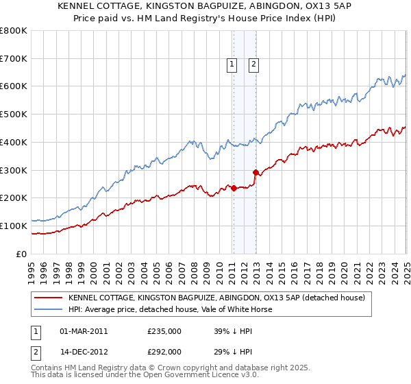 KENNEL COTTAGE, KINGSTON BAGPUIZE, ABINGDON, OX13 5AP: Price paid vs HM Land Registry's House Price Index