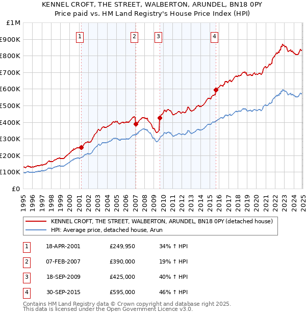 KENNEL CROFT, THE STREET, WALBERTON, ARUNDEL, BN18 0PY: Price paid vs HM Land Registry's House Price Index