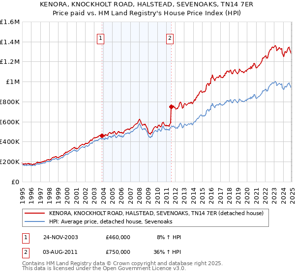 KENORA, KNOCKHOLT ROAD, HALSTEAD, SEVENOAKS, TN14 7ER: Price paid vs HM Land Registry's House Price Index