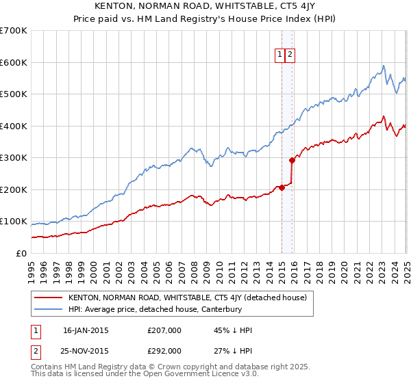 KENTON, NORMAN ROAD, WHITSTABLE, CT5 4JY: Price paid vs HM Land Registry's House Price Index