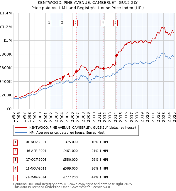 KENTWOOD, PINE AVENUE, CAMBERLEY, GU15 2LY: Price paid vs HM Land Registry's House Price Index