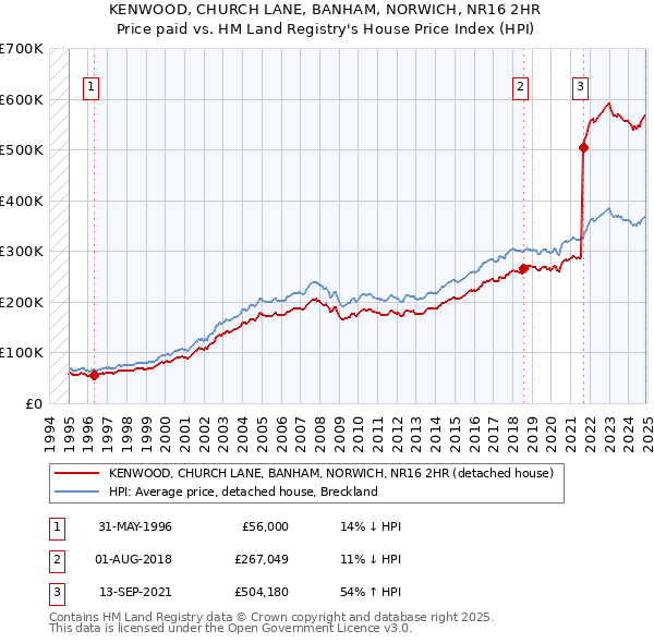 KENWOOD, CHURCH LANE, BANHAM, NORWICH, NR16 2HR: Price paid vs HM Land Registry's House Price Index