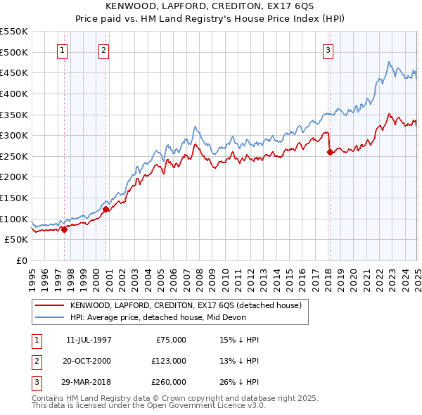 KENWOOD, LAPFORD, CREDITON, EX17 6QS: Price paid vs HM Land Registry's House Price Index