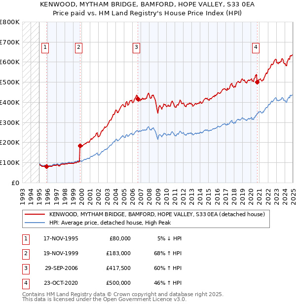KENWOOD, MYTHAM BRIDGE, BAMFORD, HOPE VALLEY, S33 0EA: Price paid vs HM Land Registry's House Price Index