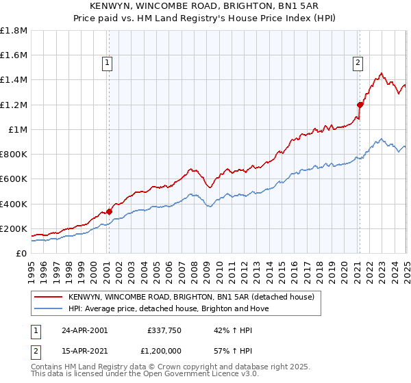 KENWYN, WINCOMBE ROAD, BRIGHTON, BN1 5AR: Price paid vs HM Land Registry's House Price Index