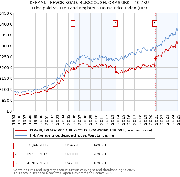 KERAMI, TREVOR ROAD, BURSCOUGH, ORMSKIRK, L40 7RU: Price paid vs HM Land Registry's House Price Index