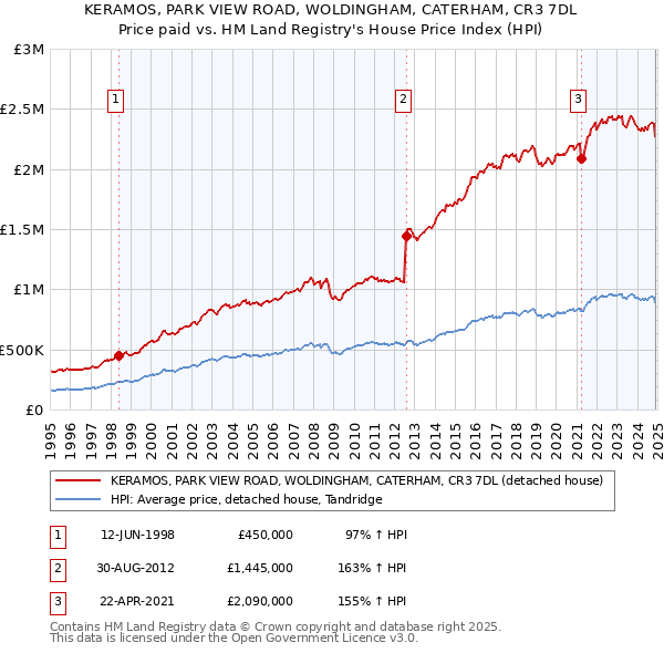 KERAMOS, PARK VIEW ROAD, WOLDINGHAM, CATERHAM, CR3 7DL: Price paid vs HM Land Registry's House Price Index