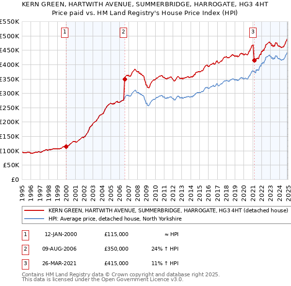 KERN GREEN, HARTWITH AVENUE, SUMMERBRIDGE, HARROGATE, HG3 4HT: Price paid vs HM Land Registry's House Price Index