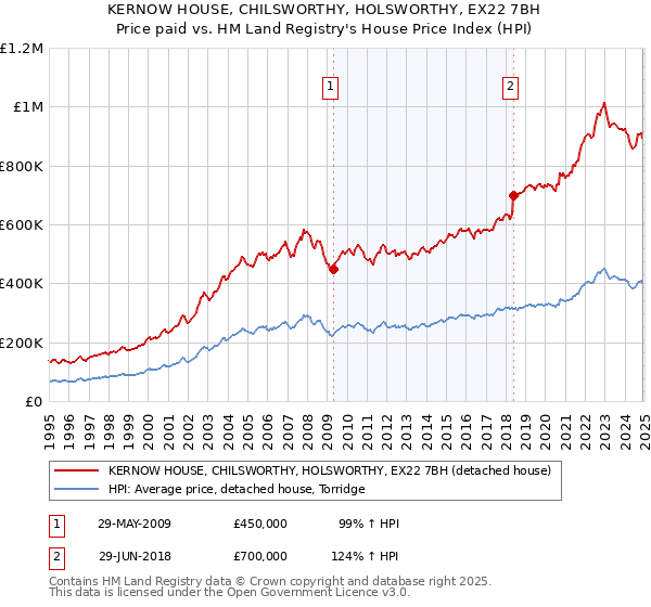 KERNOW HOUSE, CHILSWORTHY, HOLSWORTHY, EX22 7BH: Price paid vs HM Land Registry's House Price Index