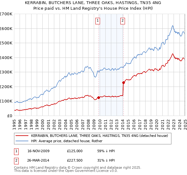 KERRABIN, BUTCHERS LANE, THREE OAKS, HASTINGS, TN35 4NG: Price paid vs HM Land Registry's House Price Index