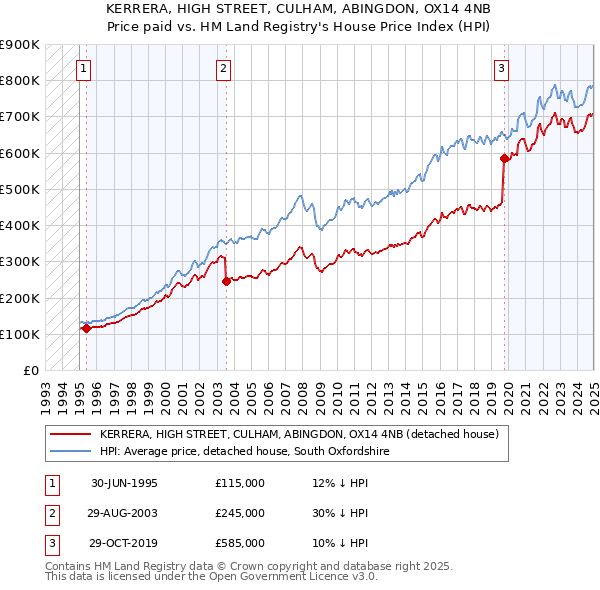 KERRERA, HIGH STREET, CULHAM, ABINGDON, OX14 4NB: Price paid vs HM Land Registry's House Price Index