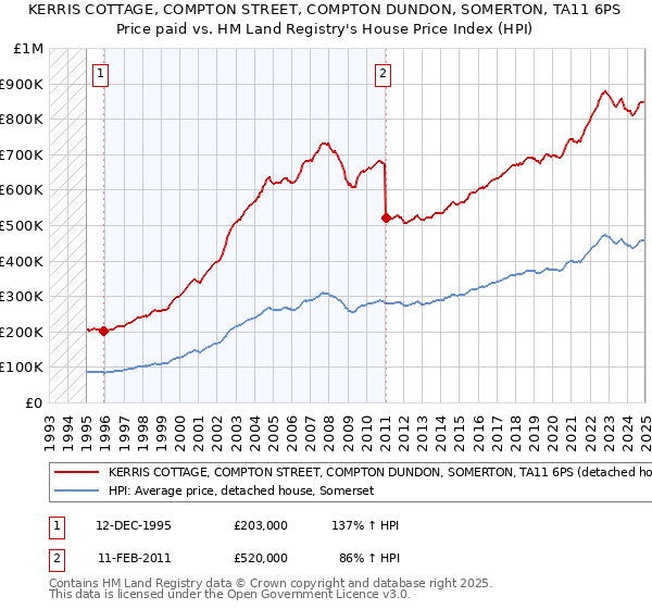 KERRIS COTTAGE, COMPTON STREET, COMPTON DUNDON, SOMERTON, TA11 6PS: Price paid vs HM Land Registry's House Price Index