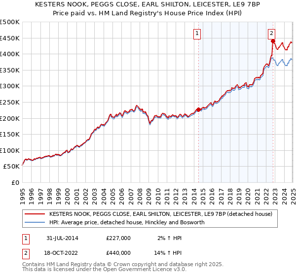 KESTERS NOOK, PEGGS CLOSE, EARL SHILTON, LEICESTER, LE9 7BP: Price paid vs HM Land Registry's House Price Index