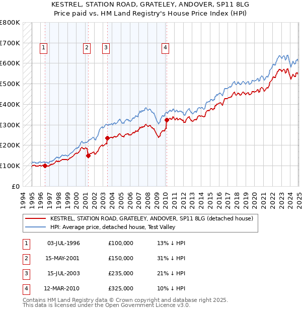 KESTREL, STATION ROAD, GRATELEY, ANDOVER, SP11 8LG: Price paid vs HM Land Registry's House Price Index