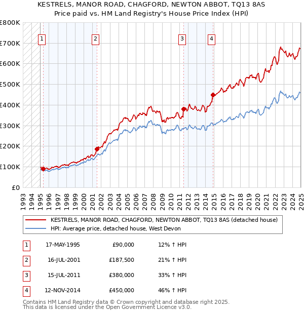 KESTRELS, MANOR ROAD, CHAGFORD, NEWTON ABBOT, TQ13 8AS: Price paid vs HM Land Registry's House Price Index