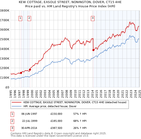 KEW COTTAGE, EASOLE STREET, NONINGTON, DOVER, CT15 4HE: Price paid vs HM Land Registry's House Price Index