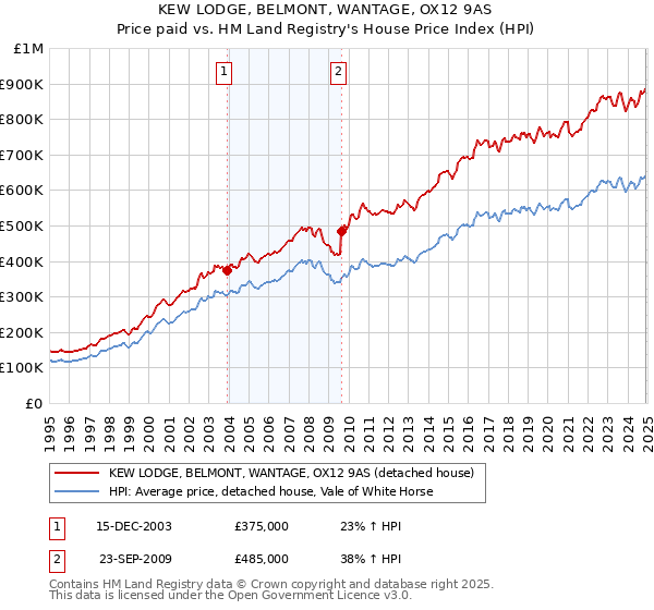 KEW LODGE, BELMONT, WANTAGE, OX12 9AS: Price paid vs HM Land Registry's House Price Index