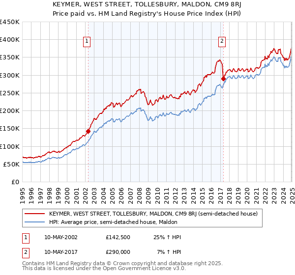 KEYMER, WEST STREET, TOLLESBURY, MALDON, CM9 8RJ: Price paid vs HM Land Registry's House Price Index