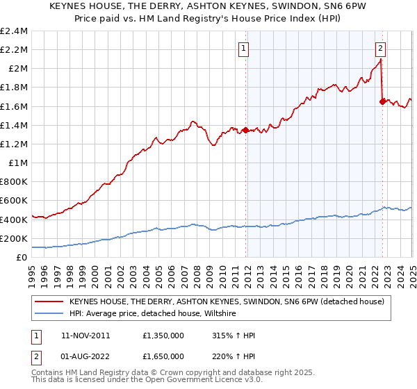 KEYNES HOUSE, THE DERRY, ASHTON KEYNES, SWINDON, SN6 6PW: Price paid vs HM Land Registry's House Price Index