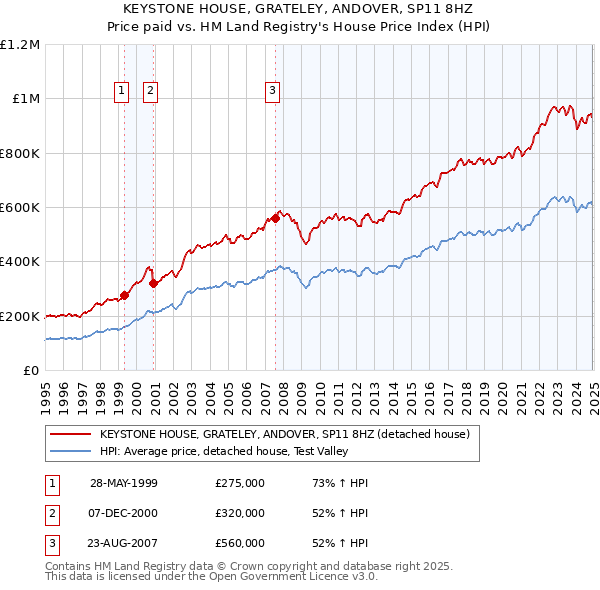 KEYSTONE HOUSE, GRATELEY, ANDOVER, SP11 8HZ: Price paid vs HM Land Registry's House Price Index