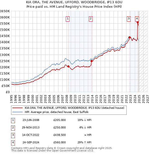 KIA ORA, THE AVENUE, UFFORD, WOODBRIDGE, IP13 6DU: Price paid vs HM Land Registry's House Price Index