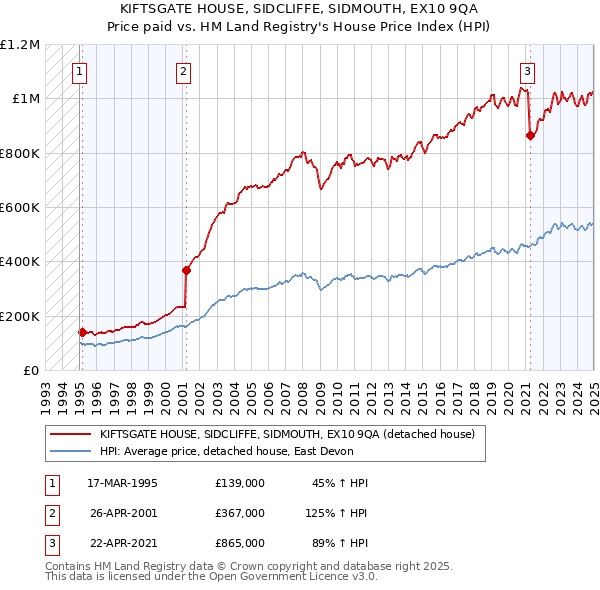 KIFTSGATE HOUSE, SIDCLIFFE, SIDMOUTH, EX10 9QA: Price paid vs HM Land Registry's House Price Index