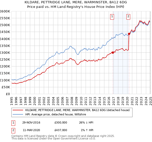 KILDARE, PETTRIDGE LANE, MERE, WARMINSTER, BA12 6DG: Price paid vs HM Land Registry's House Price Index