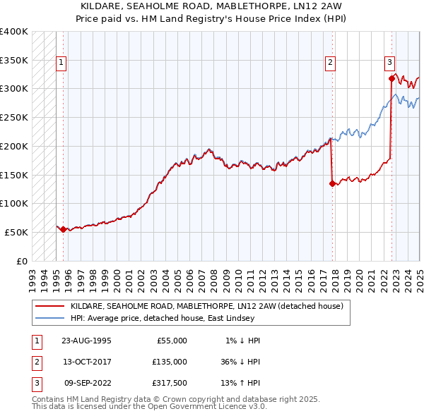 KILDARE, SEAHOLME ROAD, MABLETHORPE, LN12 2AW: Price paid vs HM Land Registry's House Price Index