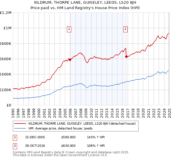 KILDRUM, THORPE LANE, GUISELEY, LEEDS, LS20 8JH: Price paid vs HM Land Registry's House Price Index