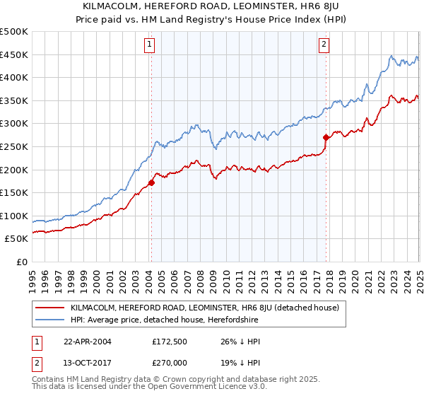 KILMACOLM, HEREFORD ROAD, LEOMINSTER, HR6 8JU: Price paid vs HM Land Registry's House Price Index