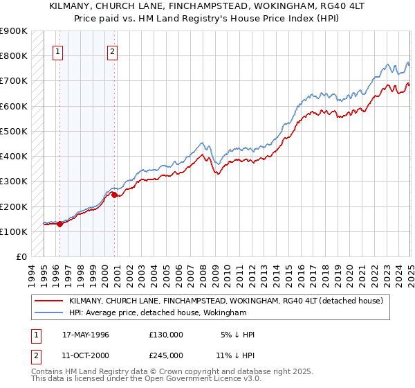 KILMANY, CHURCH LANE, FINCHAMPSTEAD, WOKINGHAM, RG40 4LT: Price paid vs HM Land Registry's House Price Index