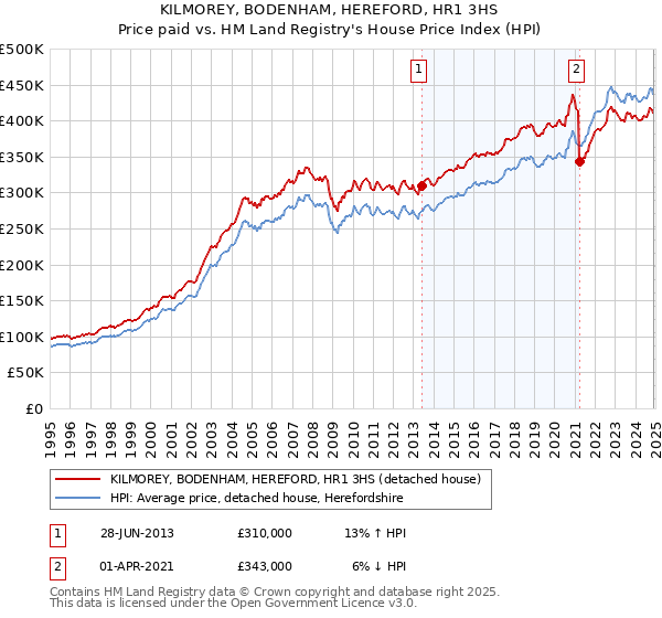 KILMOREY, BODENHAM, HEREFORD, HR1 3HS: Price paid vs HM Land Registry's House Price Index