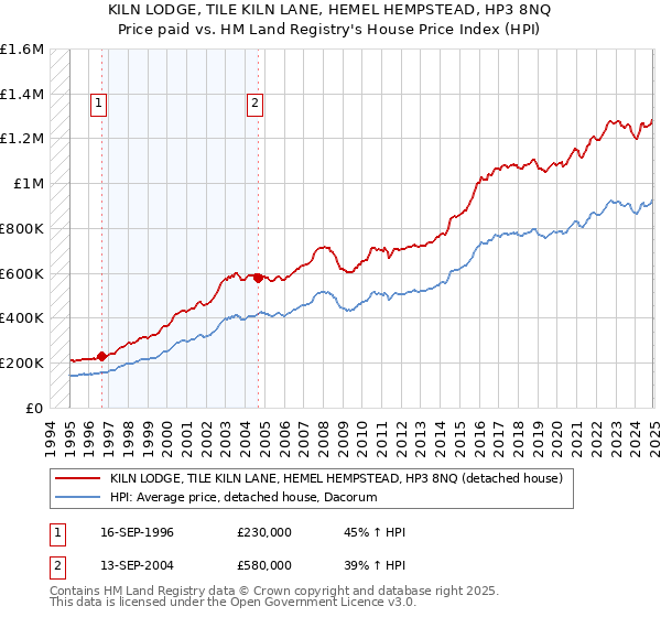 KILN LODGE, TILE KILN LANE, HEMEL HEMPSTEAD, HP3 8NQ: Price paid vs HM Land Registry's House Price Index