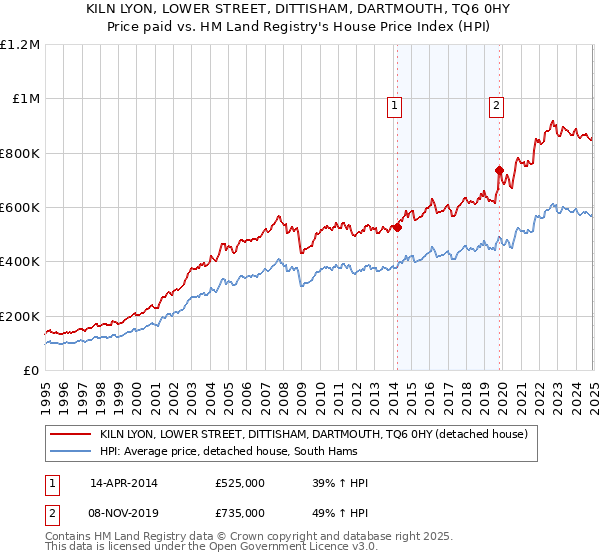 KILN LYON, LOWER STREET, DITTISHAM, DARTMOUTH, TQ6 0HY: Price paid vs HM Land Registry's House Price Index