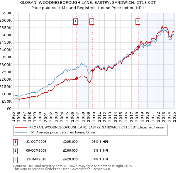 KILORAN, WOODNESBOROUGH LANE, EASTRY, SANDWICH, CT13 0DT: Price paid vs HM Land Registry's House Price Index