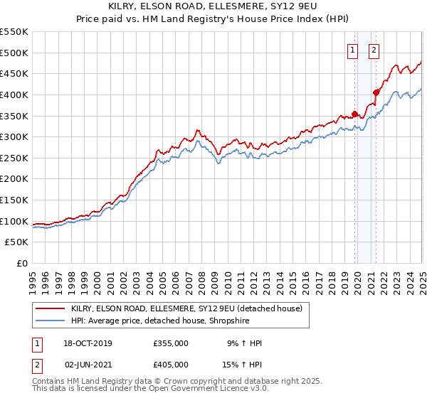 KILRY, ELSON ROAD, ELLESMERE, SY12 9EU: Price paid vs HM Land Registry's House Price Index