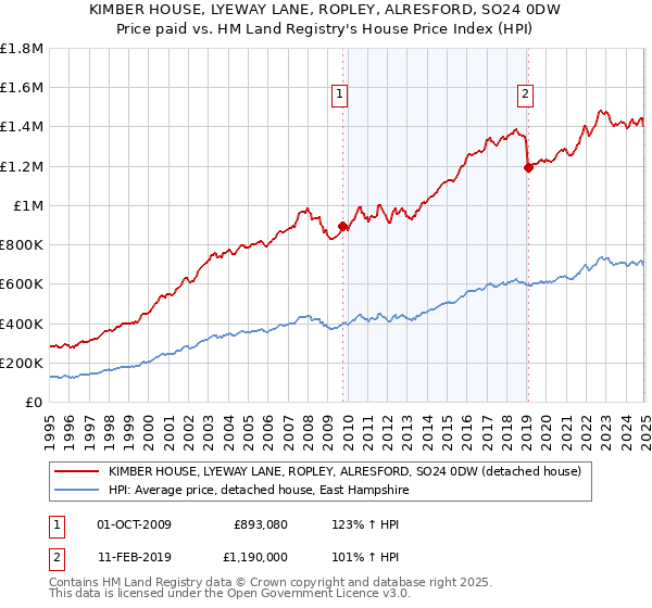 KIMBER HOUSE, LYEWAY LANE, ROPLEY, ALRESFORD, SO24 0DW: Price paid vs HM Land Registry's House Price Index