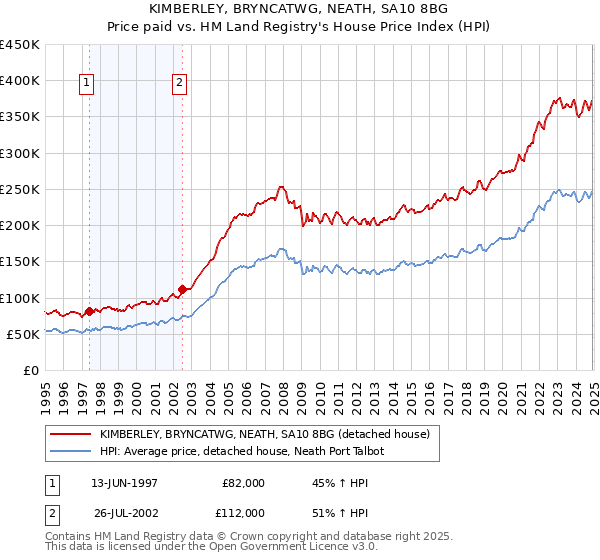 KIMBERLEY, BRYNCATWG, NEATH, SA10 8BG: Price paid vs HM Land Registry's House Price Index