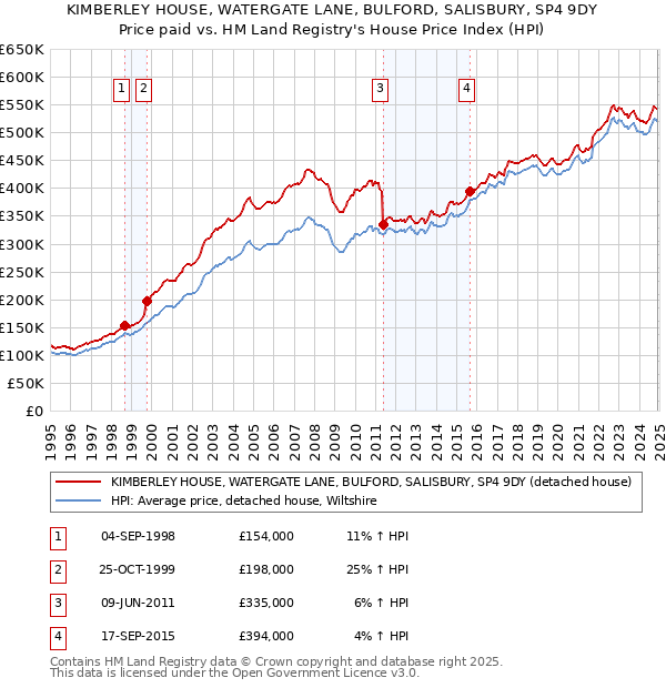 KIMBERLEY HOUSE, WATERGATE LANE, BULFORD, SALISBURY, SP4 9DY: Price paid vs HM Land Registry's House Price Index